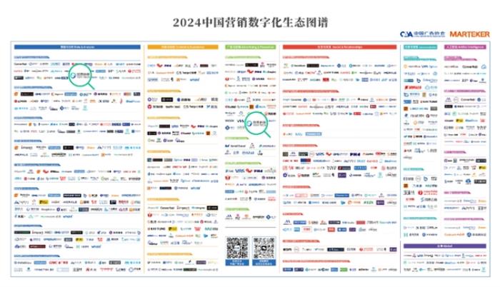 入选首版《2024中国营销数字化生态图谱》发布，悠易科技荣登2大板块