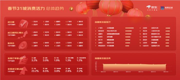 京东X联通数智智慧足迹发布31城市春节消费观察：天河路、中央大街南北两大商圈客流量最高