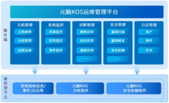 元脑KOS服务器操作系统全新升级 实现系统级全面监测与智能诊断