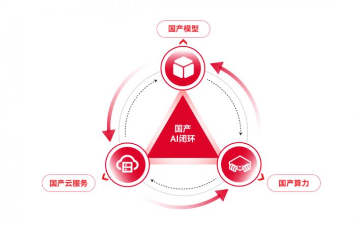 天翼云与DeepSeek
适配，共筑国产AI新生态，推动数字经济高质量发展