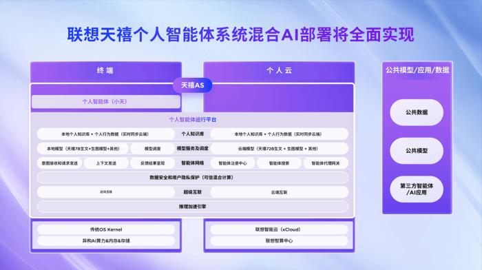 联想今年内发布基于个人云部署的DeepSeek大模型，小天将达到L3级智能体水平