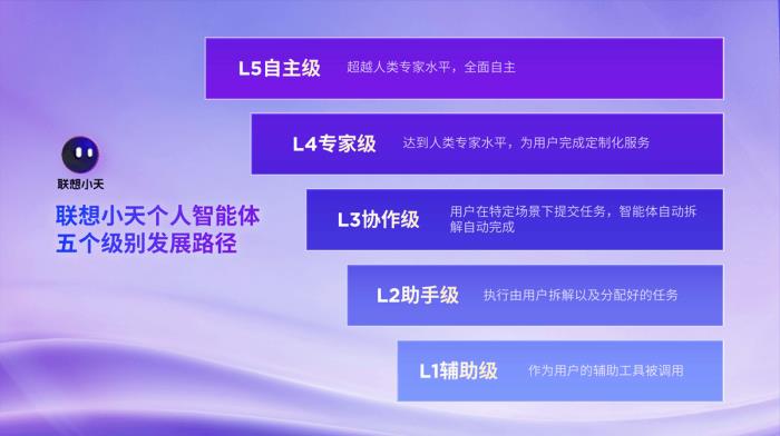 联想今年内发布基于个人云部署的DeepSeek大模型，小天将达到L3级智能体水平